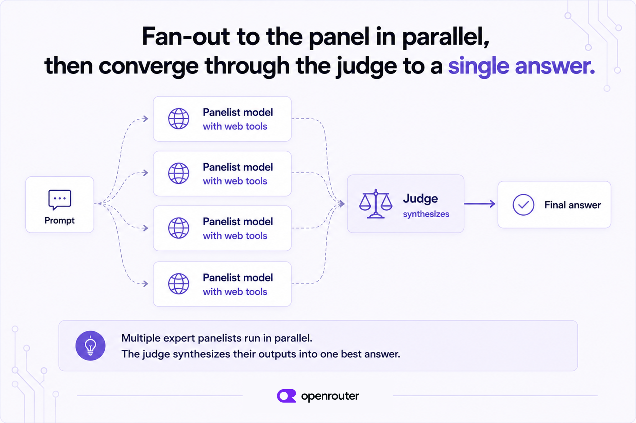 Diagram of the Fusion pipeline: a prompt fans out to several panelist models with web tools in parallel, then converges through a judge that synthesizes their outputs into one final answer