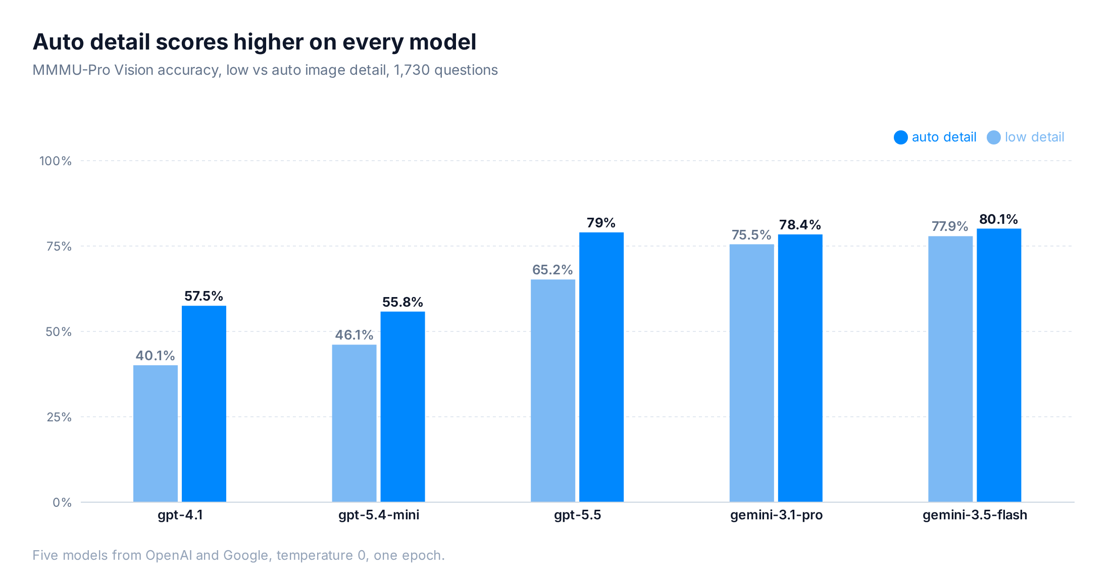 MMMU-Pro Vision accuracy by model, low versus auto image detail, across 1,730 questions